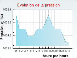 Evolution de la pression de la ville Prades-d'Aubrac